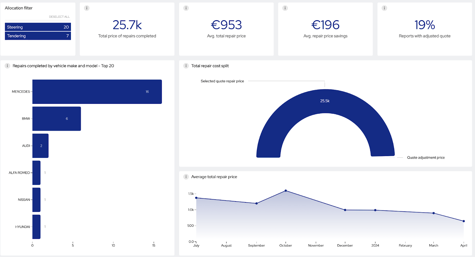 Fixico repair price details data insights